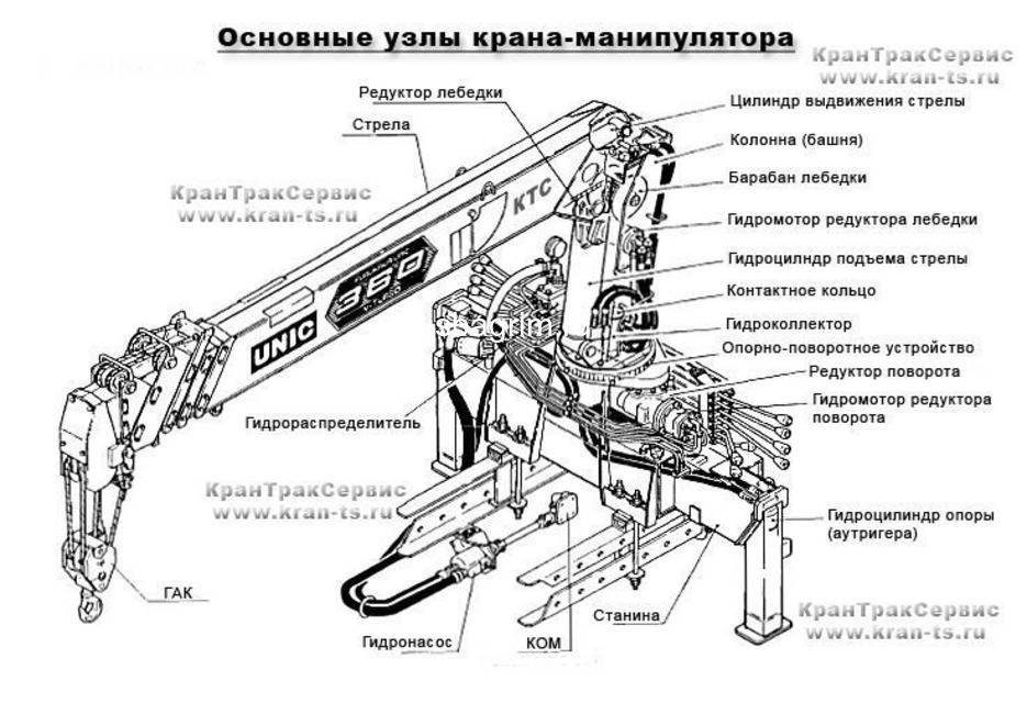 Как разобрать стрелу крана-манипулятора unic 330v: механизм конструкции телескопической стрелы - кму