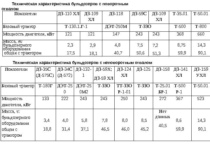 Технические характеристики, фото и видео бульдозера дз 110 и его модификаций дз 110а и дз 110в