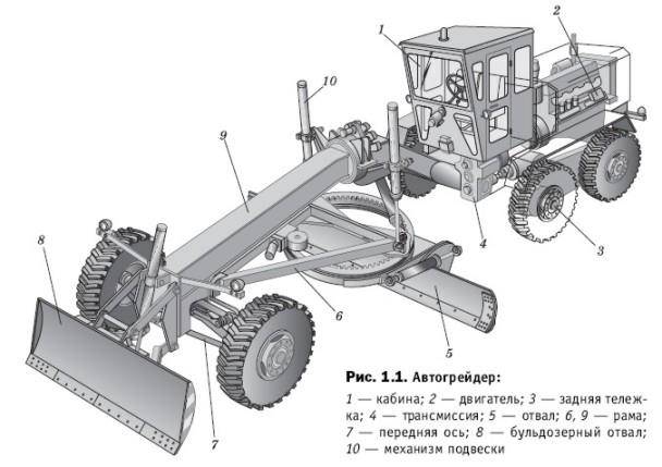 Автогрейдер дз 143 технические характеристики и устройство, коробка передач, нож и отвал