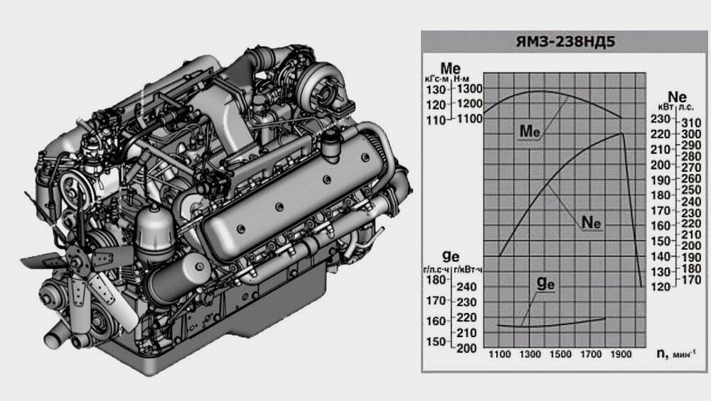 Описание и технические характеристики двигателей ямз 236м2