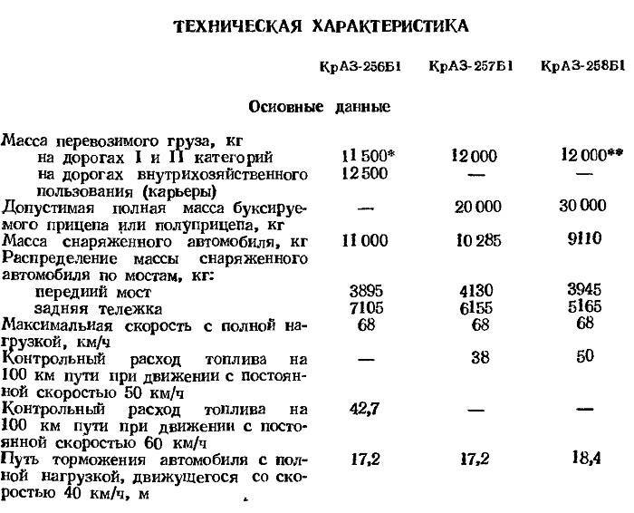 Самосвалы краз — тяжелые и неприхотливые трудяги