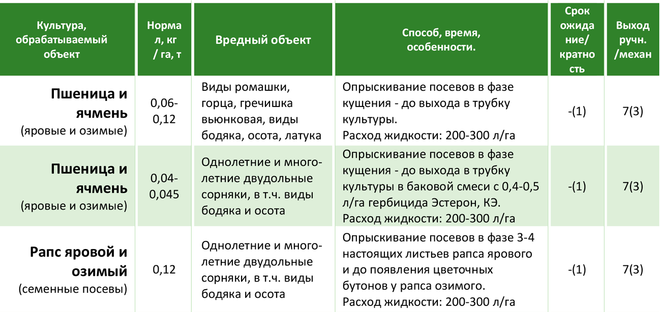Гербицид ураган форте: инструкция по применению