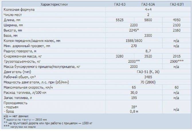 ✅ газ 4301: технические характеристики - байтрактор.рф