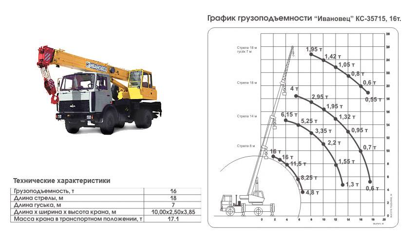 Автокран кс-35715 ивановец 16 тонн - технические характеристики