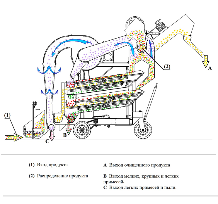 Зерноочистительная машина овс-25. устройство и инструкция
