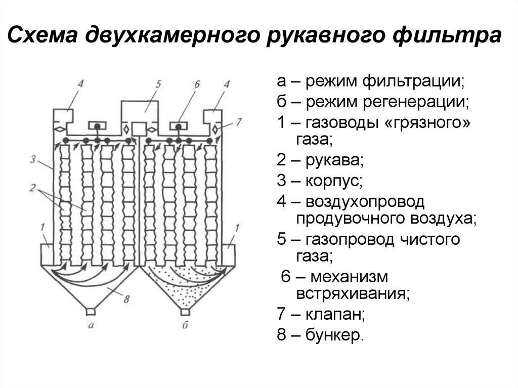 Особенности рукавных фильтров