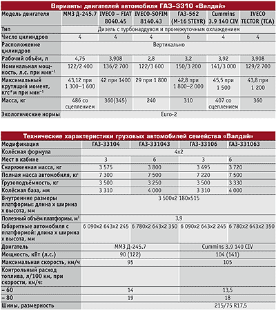 Газ 3309 расход топлива на 100. Технические характеристики Валдай Камминз. Технические характеристики Валдай Камминз 3.8. Валдай машина характеристики технические характеристики. Расход топлива ГАЗ Валдай 245 двигатель.