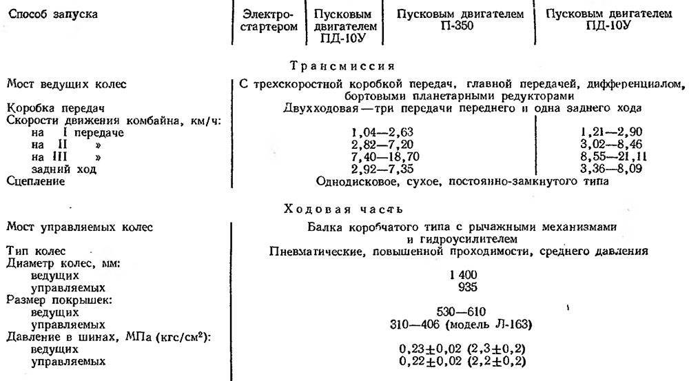 Комбайн "нива" ск-5: технические характеристики