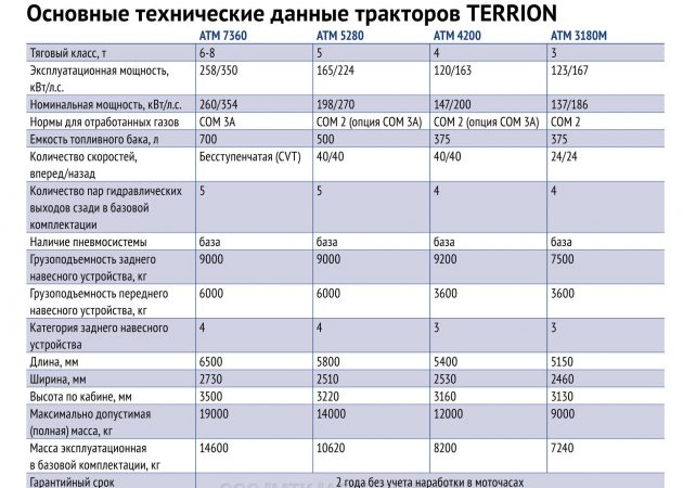 Terrion: технические характеристики трактора террион (терион) atm-5280 и атм-3180